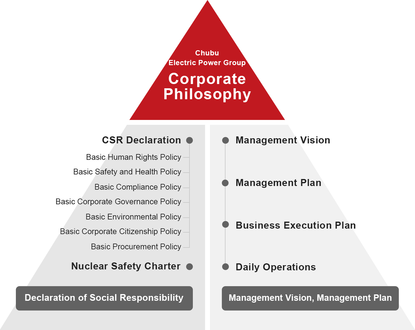 Chubu Electric Power Group Corporate Philosophy