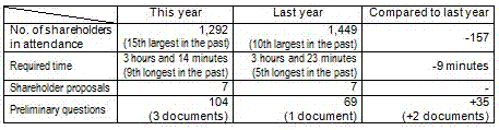 Table of Status of the General Meeting of Shareholders