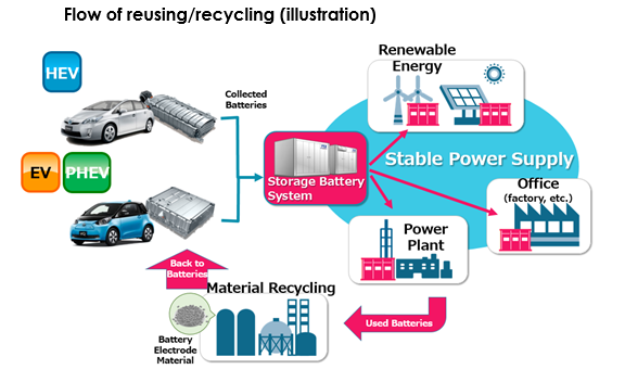 A picture of Flow of reusing/recycling