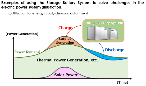 A picture of Utilization for energy supply-demand adjustment