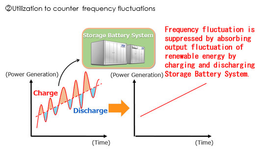 A picture of Utilization to counter  frequency fluctuations
