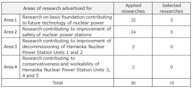 Contents　of Applications