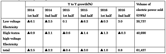 able of Electricity sales by voltage