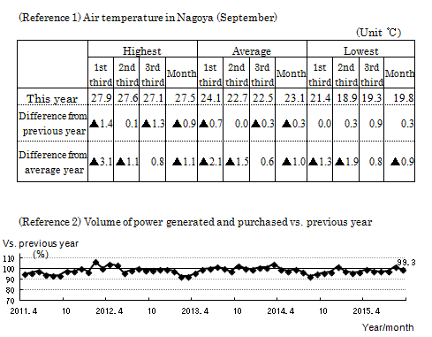 The chart of Air temperature in Nagoya (September), Volume of power generated and purchased vs. previous year