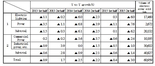 Electricity sales by application