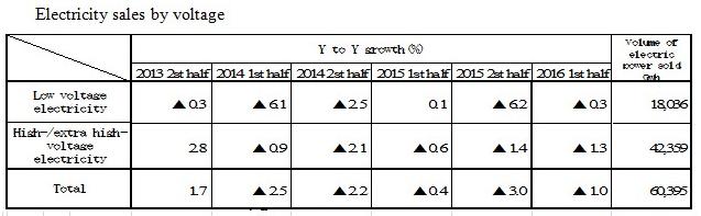 Table of Electricity sales by voltage