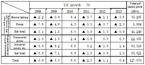 Table of Electricity sales by application