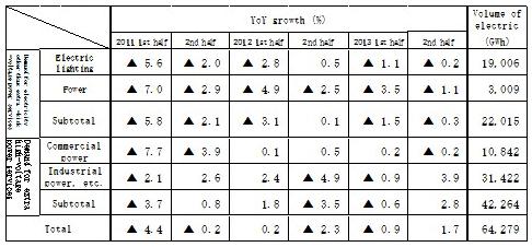 Table of Electricity sales by applicatione