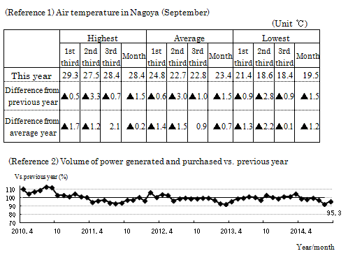 Air temperature in Nagoya (September), Volume of power generated and purchased vs. previous year