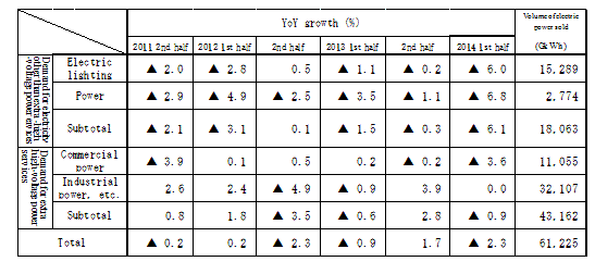 Table of Electricity sales by applicatione