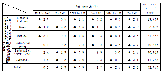 Table of Electricity sales by applicatione