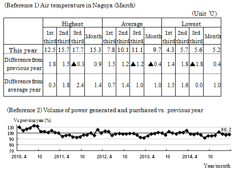 Air temperature in Nagoya (March), Volume of power generated and purchased vs. previous year