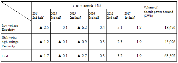 Table of Demand Results by voltage