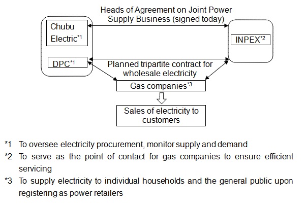 Heads of Agreement on Joint Power Supply Business