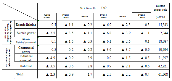 Table of Electricity sales by applicatione