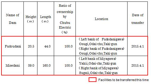 a diagram of dams to be transferred