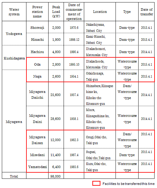 a diagram of hydroelectric power stations to be transferred 