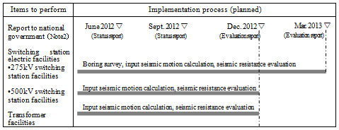 Implementation plan