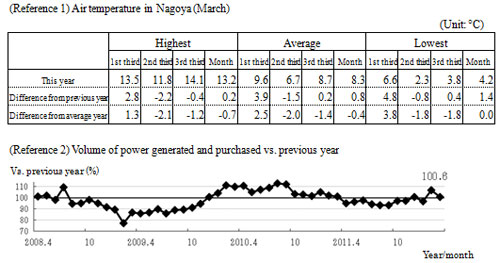 Air temperature in Nagoya (March), Volume of power generated and purchased vs. previous year