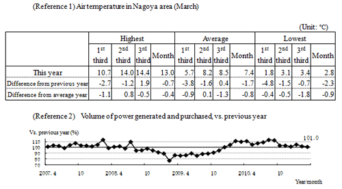 (Reference 1) Air temperature in Nagoya area (March) and (Reference 2) Volume of power generated and purchased, vs. previous year