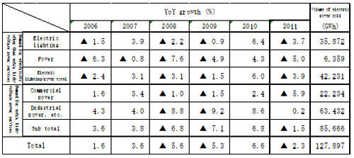 Sales by main contract type