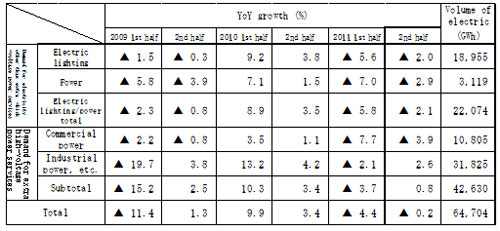 Sales by main contract type