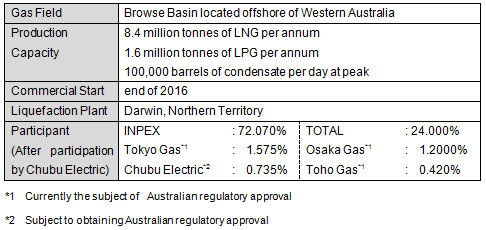 About the Ichthys LNG Project