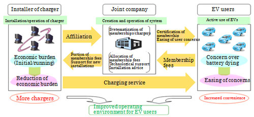 Charging Network Development Organization, LLC