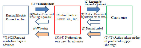 Process flow diagram