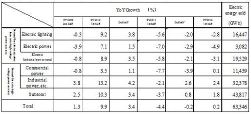 Sales by main contract type