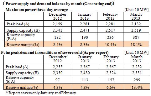 Power supply and demand balance by month (Generating end)