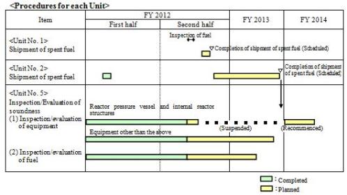 Procedures for each Unit