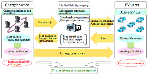 Membership-based quick-charging service