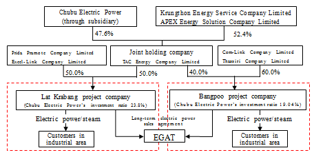 Project scheme diagram