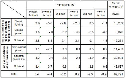 Table of Electricity sales by application