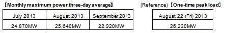 Table of Monthly maximum power three-day average and One-time peak load