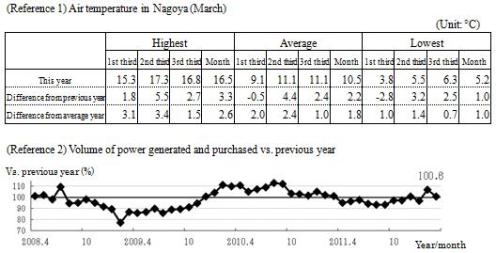 Air temperature in Nagoya (March), Volume of power generated and purchased vs. previous year