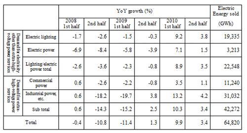 Sales by main contract type