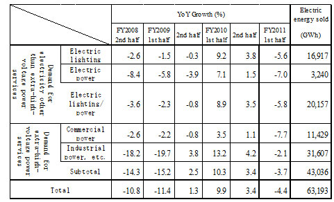 Sales by main contract type