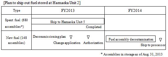 Plan to ship out fuel stored at Hamaoka Unit 2