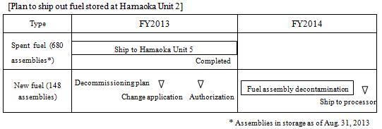 Plan to ship out fuel stored at Hamaoka Unit 2