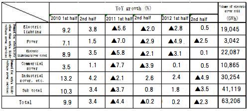 Sales by main contract type