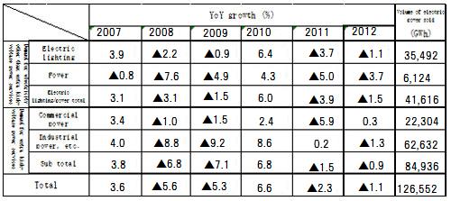 Sales by main contract type