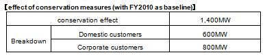 Table of effect of conservation measures (with FY2010 as baseline)