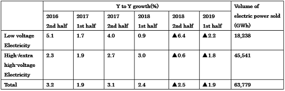 Table of Demand Results by voltage