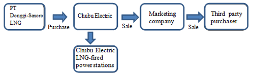 Framework of marketing company