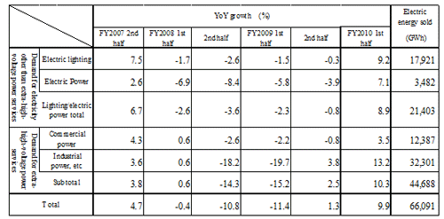 Sales by main contract type