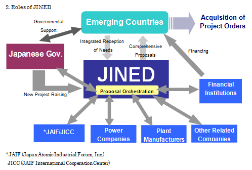 Roles of JINED