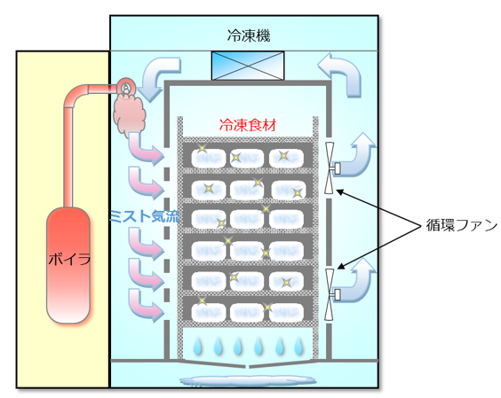 Thawing principle diagram