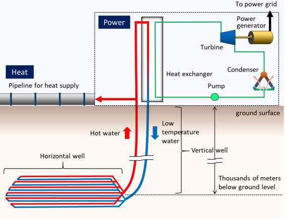 Illustration of Eavor’s closed loop geothermal technology